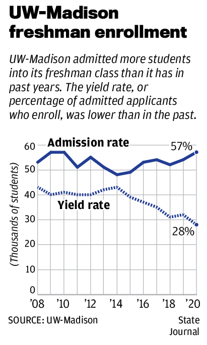 UW-Madison Freshman Class